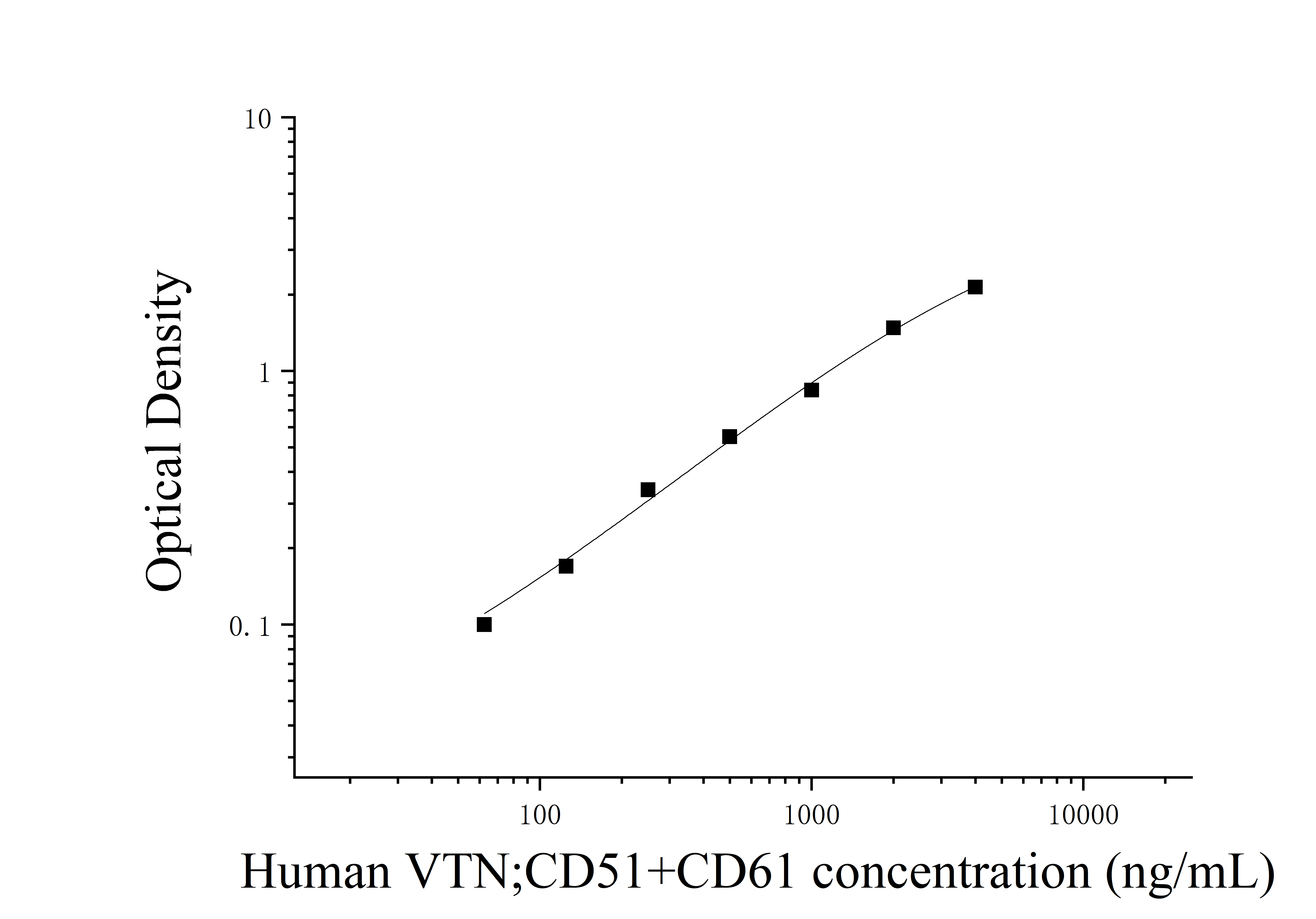 Human Vitronectin (VTN;CD51+CD61) ELISA Kit Human Vitronectin (VTN;CD51+CD61) ELISA Kit